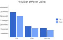 Meerut District population Charts.png