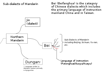 Mandarin Sub-Dialects.svg