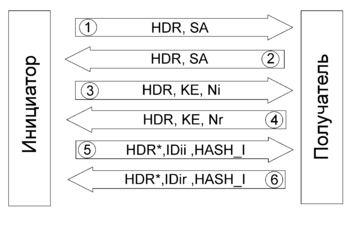 Обмен данными при идентификации IKE с помощью разделяемого ключа в основном режиме фазы 1