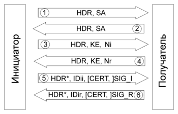 Обмен данными при идентификации IKE цифровой подписью в основном режиме фазы 1