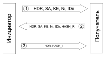 Обмен данными при идентификации IKE с помощью разделяемого ключа в агрессивном режиме фазы 1