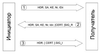 Обмен данными при идентификации IKE цифровой подписью в агрессивном режиме фазы 1